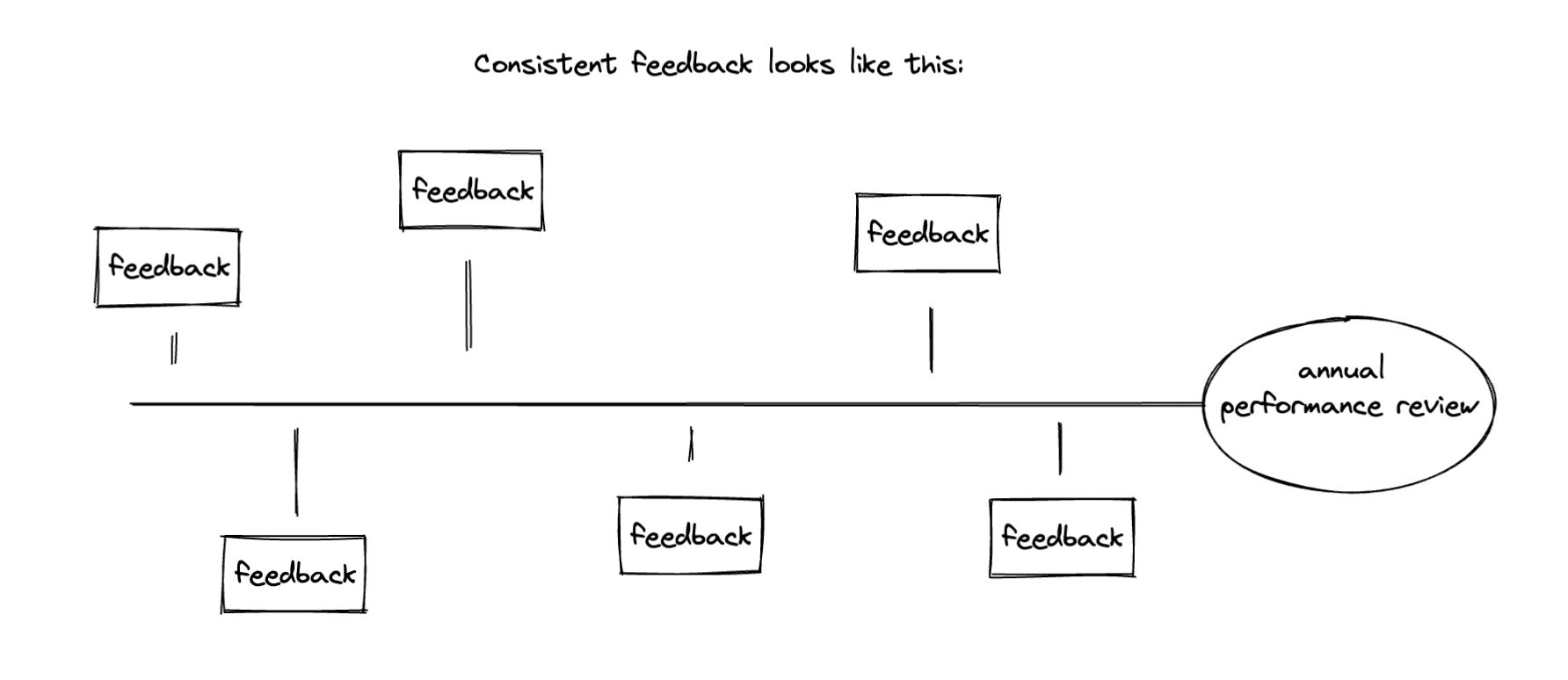4 Barriers to Performance Appraisal (And How to Them)